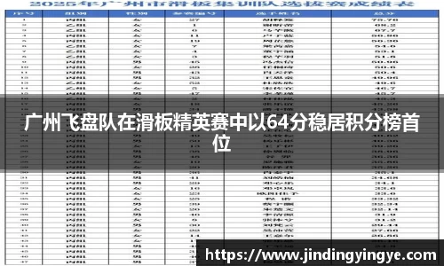 广州飞盘队在滑板精英赛中以64分稳居积分榜首位